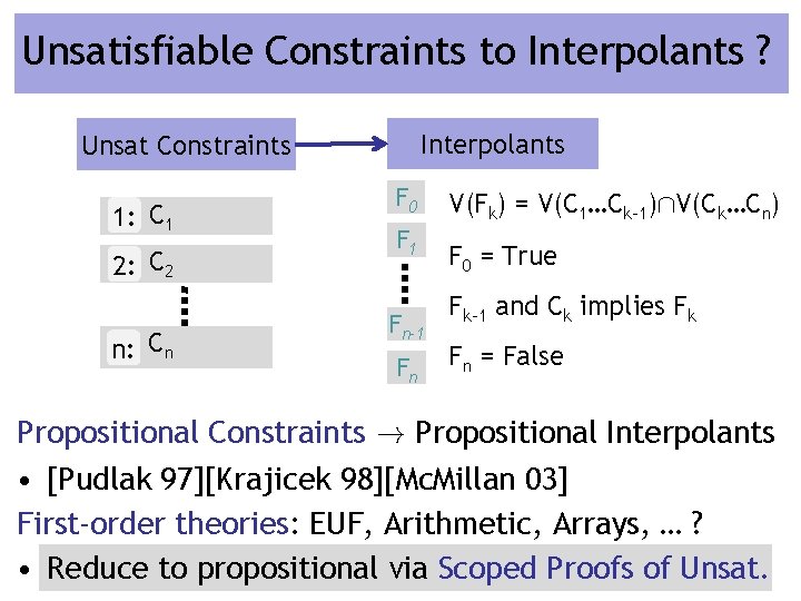 Unsatisfiable Constraints to Interpolants ? Interpolants Unsat Constraints 1: C 1 2: C 2