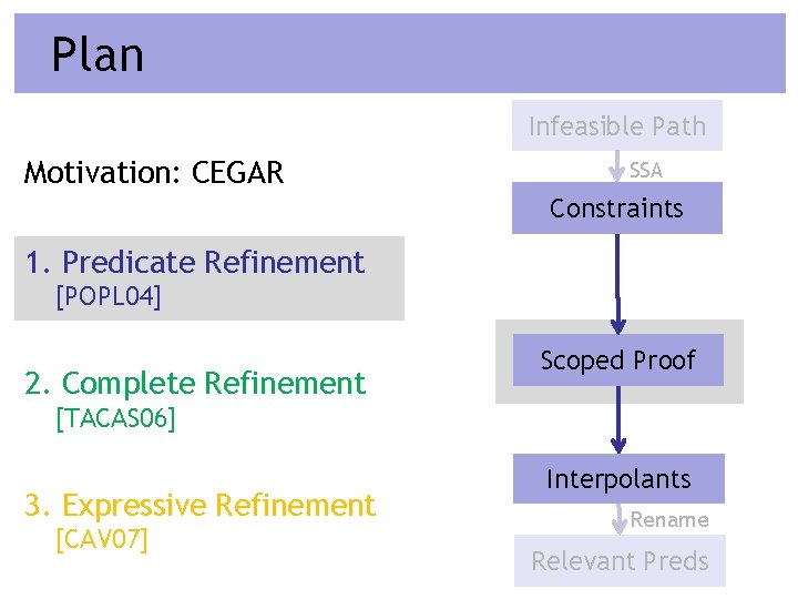 Plan Infeasible Path Motivation: CEGAR SSA Constraints 1. Predicate Refinement [POPL 04] 2. Complete