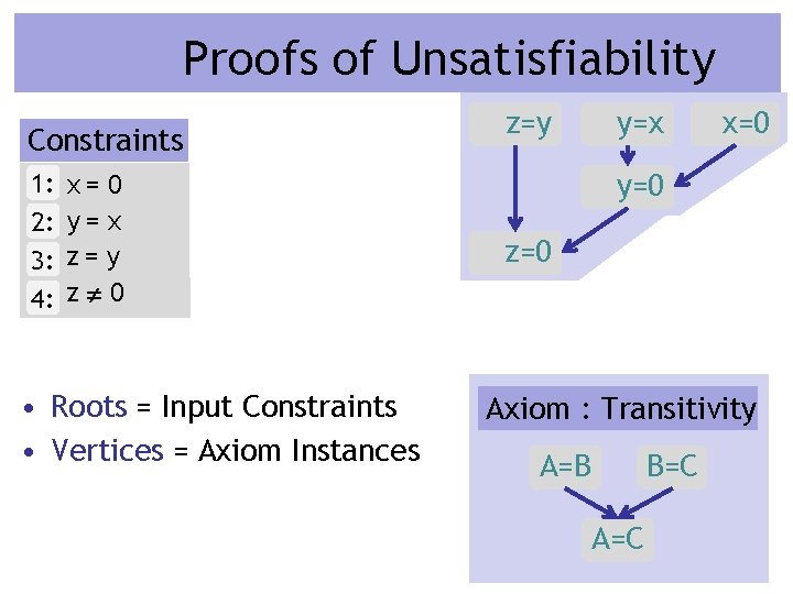Proofs of Unsatisfiability Constraints 1: 2: 3: 4: x= 0 y= x z= y