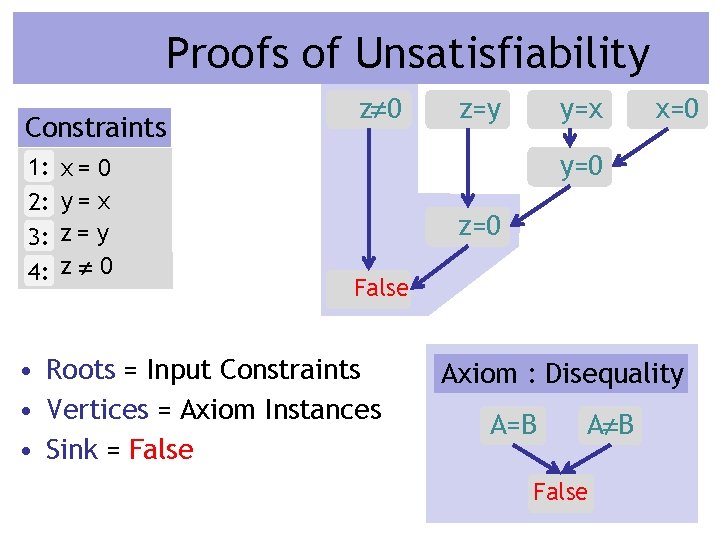 Proofs of Unsatisfiability Constraints 1: 2: 3: 4: x= 0 y= x z= y