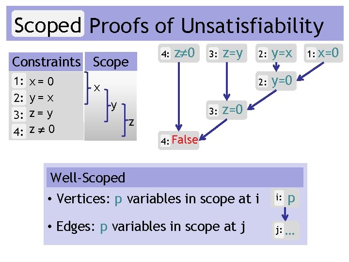 Scoped Proofs of Unsatisfiability 4: Constraints Scope 1: 2: 3: 4: x= 0 y=