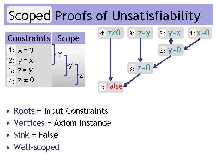 Scoped Proofs of Unsatisfiability 4: Constraints Scope 1: 2: 3: 4: • • x=