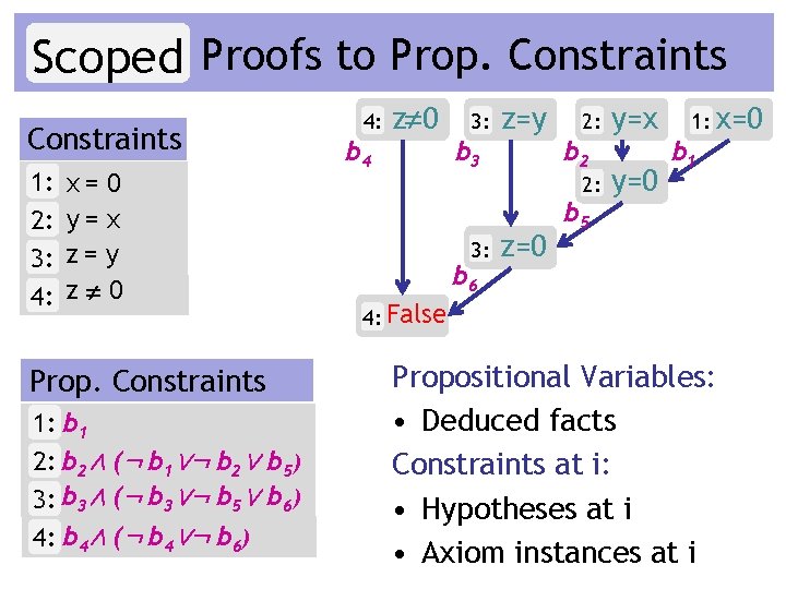Scoped Proofs to Prop. Constraints 1: 2: 3: 4: x= 0 y= x z=
