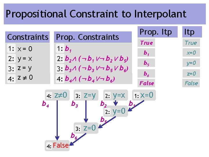 Propositional Constraint to Interpolant Constraints Prop. Constraints 1: 2: 3: 4: 1: b 1