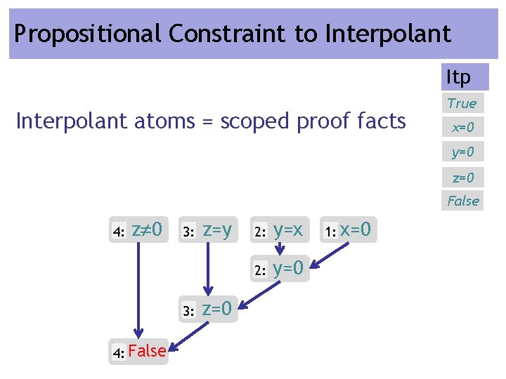 Propositional Constraint to Interpolant Itp Interpolant atoms = scoped proof facts True x=0 y=0