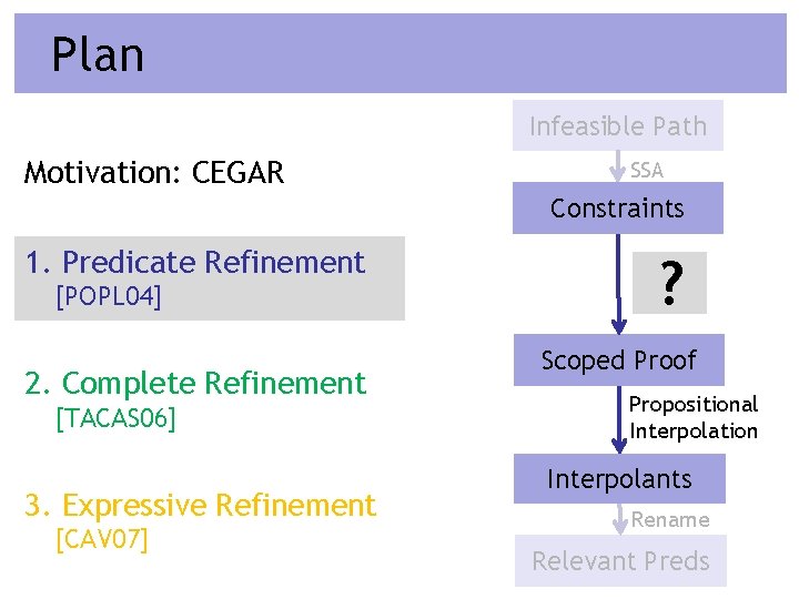 Plan Infeasible Path Motivation: CEGAR SSA Constraints 1. Predicate Refinement [POPL 04] 2. Complete