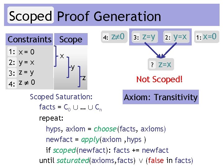 Scoped Proof Generation 4: Constraints Scope 1: 2: 3: 4: x= 0 y= x