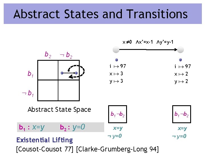 Abstract States and Transitions x 0 Æx’=x-1 Æy’=y-1 b 2 : b 2 b