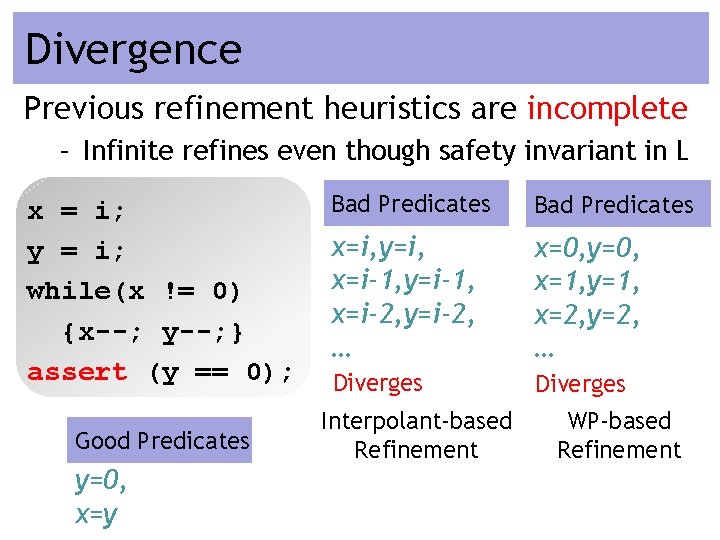 Divergence Previous refinement heuristics are incomplete – Infinite refines even though safety invariant in