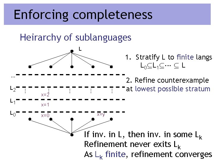 Enforcing completeness Heirarchy of sublanguages L 1. Stratify L to finite langs L 0µL
