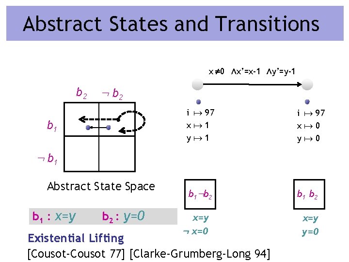 Abstract States and Transitions x 0 Æx’=x-1 Æy’=y-1 b 2 : b 2 b