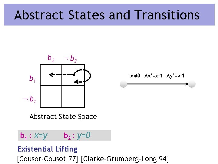 Abstract States and Transitions b 2 : b 2 x 0 Æx’=x-1 Æy’=y-1 b