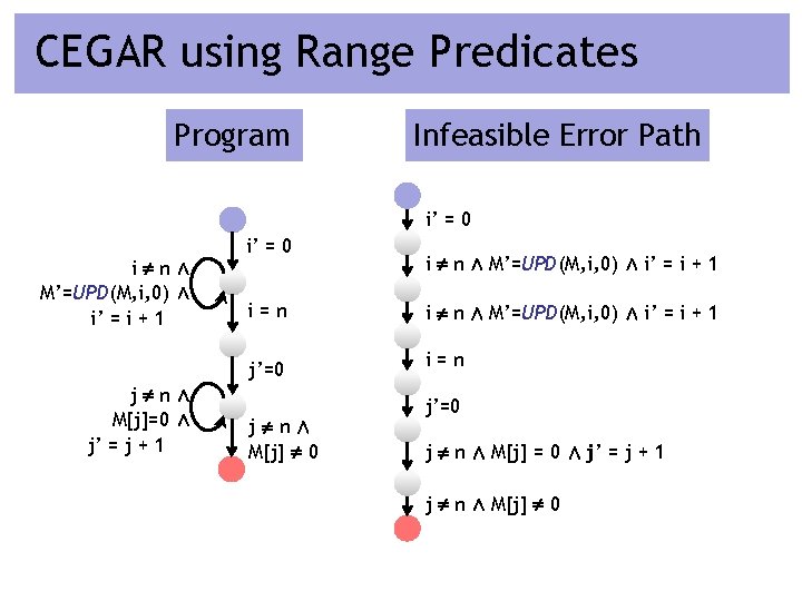 CEGAR using Range Predicates Program Infeasible Error Path i’ = 0 i nÆ M’=UPD(M,
