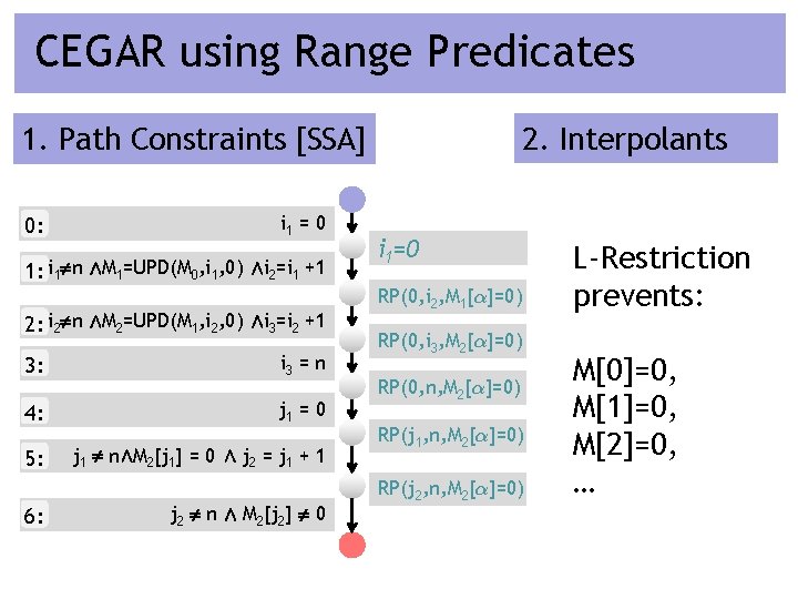CEGAR using Range Predicates 2. Interpolants 1. Path Constraints [SSA] 0: i 1 =