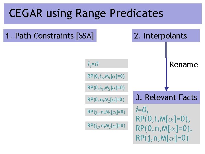 CEGAR using Range Predicates 1. Path Constraints [SSA] i 1=0 2. Interpolants Rename RP(0,