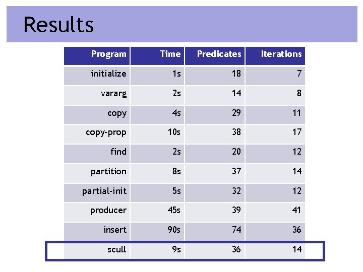 Results Program Time Predicates Iterations initialize 1 s 18 7 vararg 2 s 14