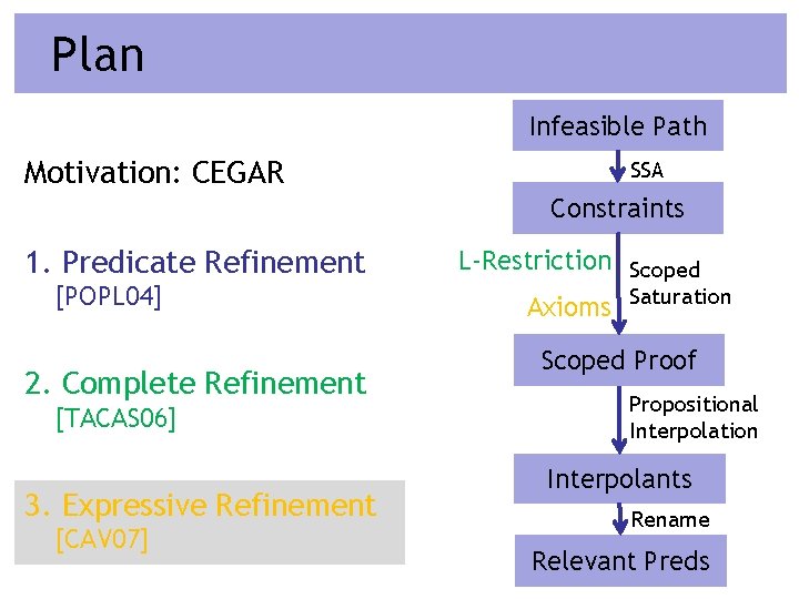 Plan Infeasible Path Motivation: CEGAR SSA Constraints 1. Predicate Refinement [POPL 04] 2. Complete