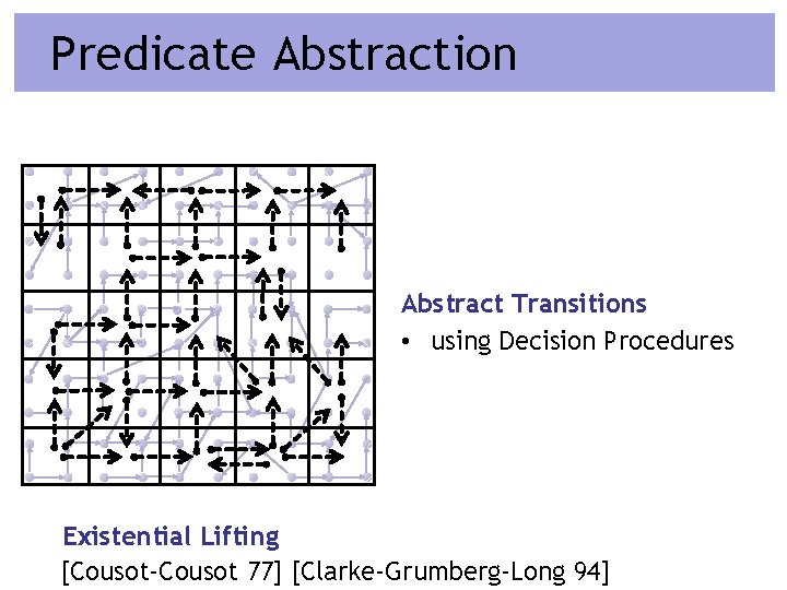 Predicate Abstraction Abstract Transitions • using Decision Procedures Existential Lifting [Cousot-Cousot 77] [Clarke-Grumberg-Long 94]