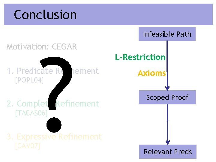 Conclusion ? Infeasible Path Motivation: CEGAR 1. Predicate Refinement [POPL 04] 2. Complete Refinement