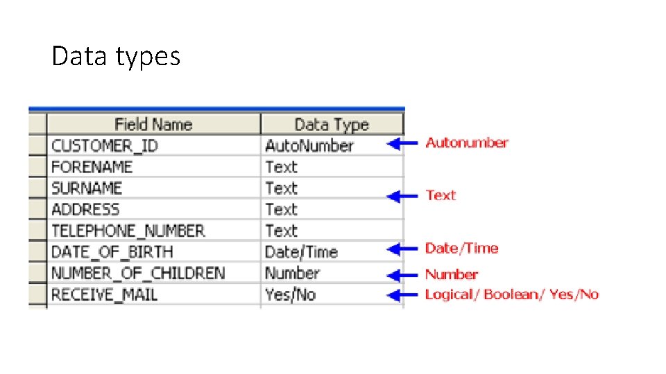 Data types 