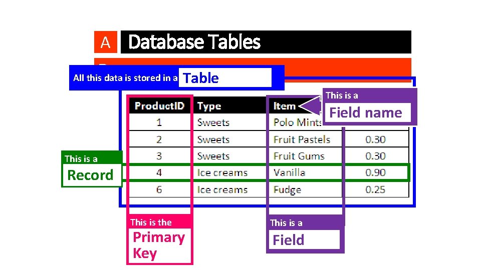 A Database Tables Recap Table All this data is stored in a ? ?