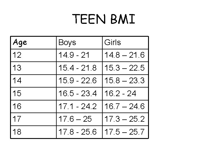 TEEN BMI Age Boys Girls 12 14. 9 - 21 14. 8 – 21.