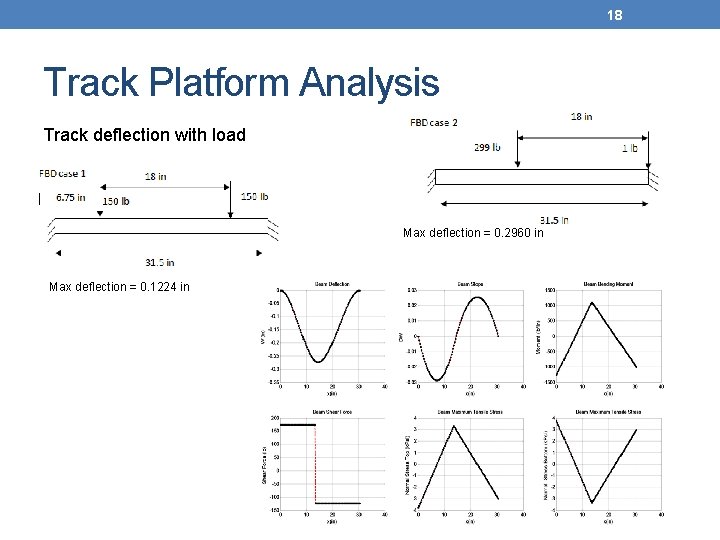 18 Track Platform Analysis Track deflection with load Max deflection = 0. 2960 in