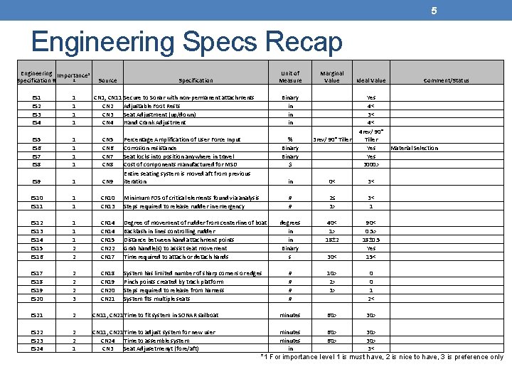 5 Engineering Specs Recap Engineering Importance* 1 Specification # Source ES 1 ES 2