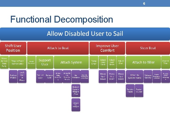 6 Functional Decomposition 