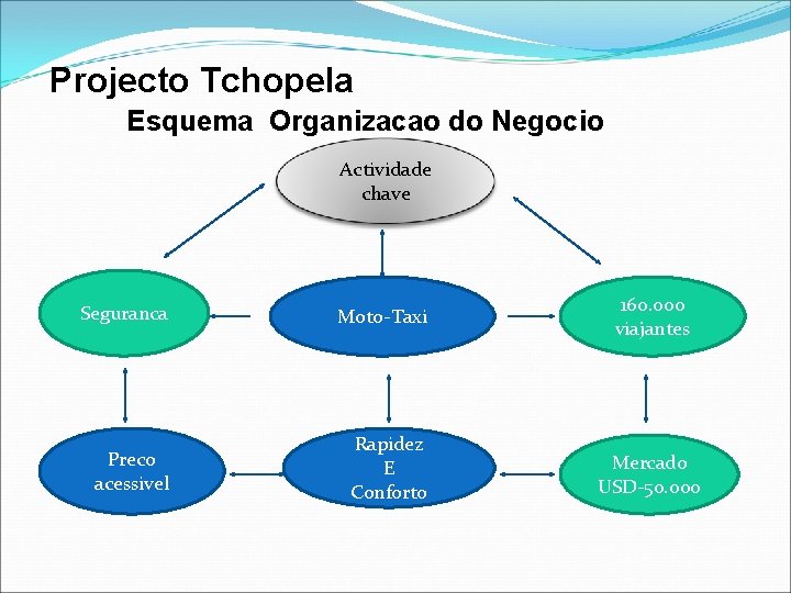 Projecto Tchopela Esquema Organizacao do Negocio Actividade chave Seguranca Moto-Taxi Preco acessivel Rapidez E