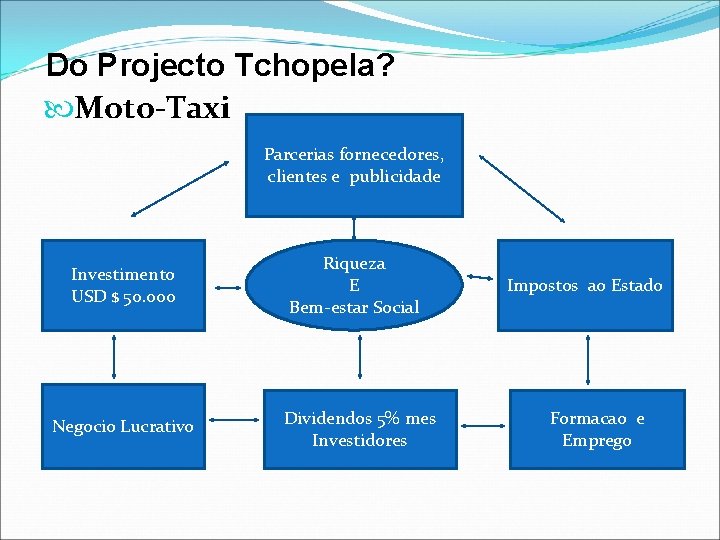 Do Projecto Tchopela? Moto-Taxi Parcerias fornecedores, clientes e publicidade Investimento USD $ 50. 000