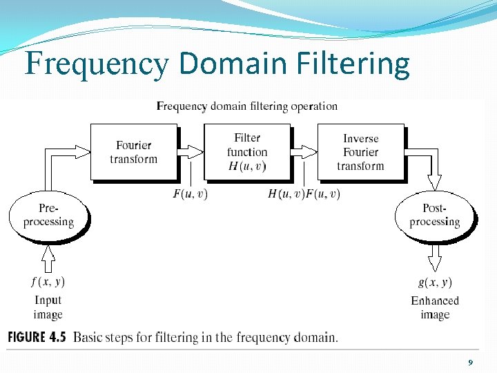 Frequency Domain Filtering 9 
