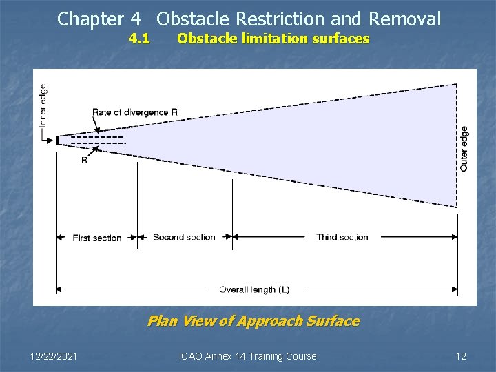Chapter 4 Obstacle Restriction and Removal 4. 1 Obstacle limitation surfaces Plan View of