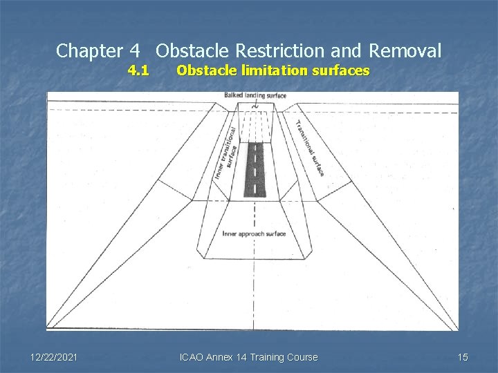 Chapter 4 Obstacle Restriction and Removal 4. 1 12/22/2021 Obstacle limitation surfaces ICAO Annex