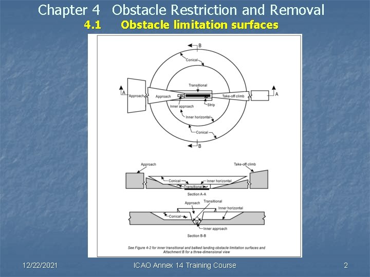 Chapter 4 Obstacle Restriction and Removal 4. 1 12/22/2021 Obstacle limitation surfaces ICAO Annex