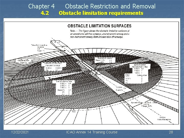Chapter 4 4. 2 12/22/2021 Obstacle Restriction and Removal Obstacle limitation requirements ICAO Annex