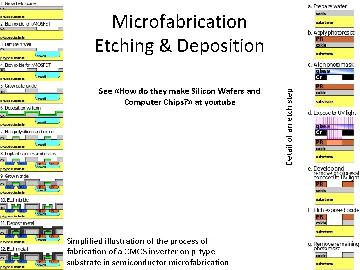 See «How do they make Silicon Wafers and Computer Chips? » at youtube Simplified