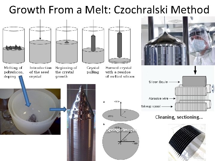 Growth From a Melt: Czochralski Method Cleaning, sectioning. . . 