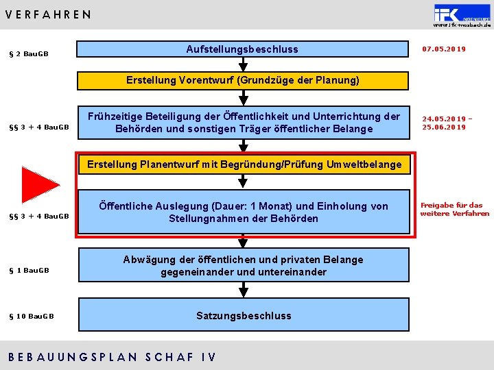 VERFAHREN www. ifk-mosbach. de § 2 Bau. GB Aufstellungsbeschluss 07. 05. 2019 Erstellung Vorentwurf