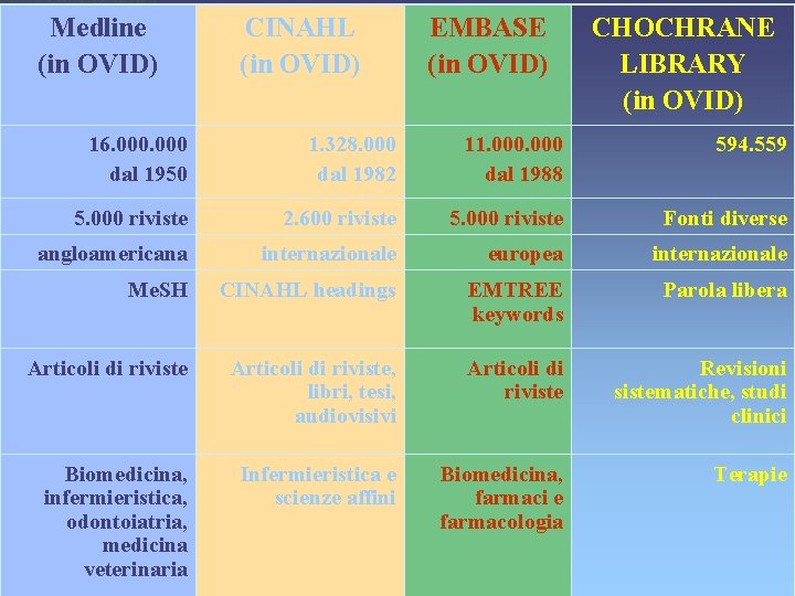 Medline (in OVID) CINAHL (in OVID) EMBASE (in OVID) CHOCHRANE LIBRARY (in OVID) 16.