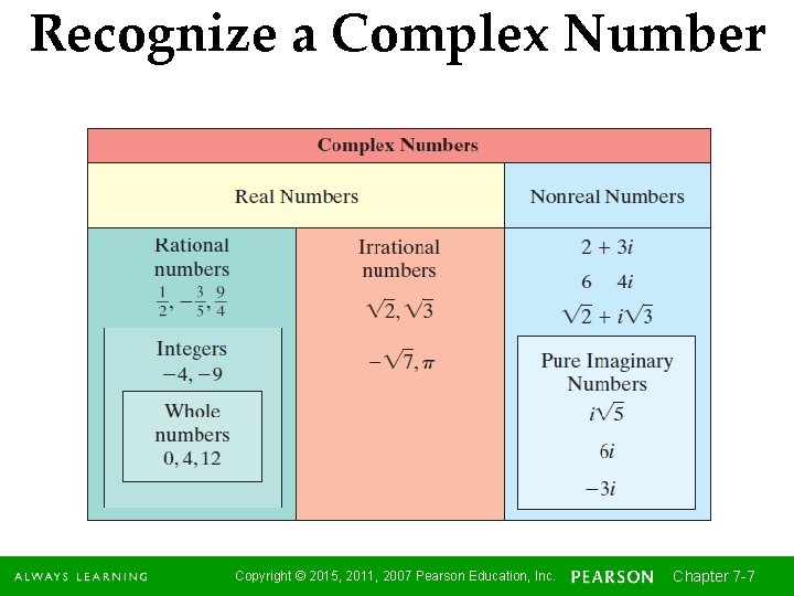 Recognize a Complex Number Copyright © 2015, 2011, 2007 Pearson Education, Inc. Chapter 7