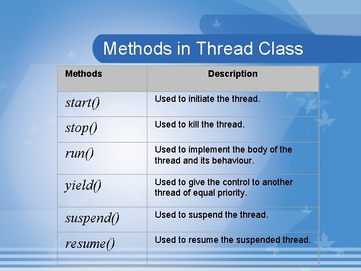 Methods in Thread Class Methods Description start() Used to initiate thread. stop() Used to