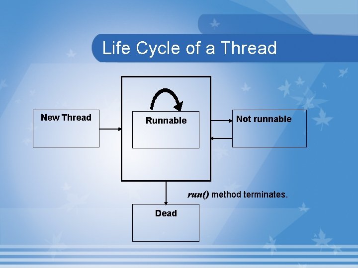 Life Cycle of a Thread New Thread Runnable Not runnable run() method terminates. Dead