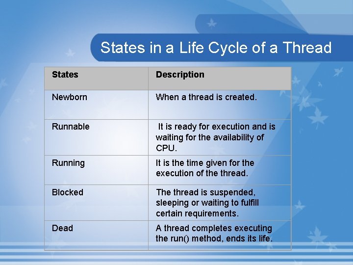 States in a Life Cycle of a Thread States Description Newborn When a thread