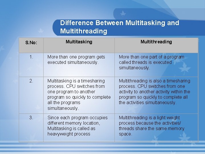 Difference Between Multitasking and Multithreading S. No: Multitasking Multithreading 1. More than one program