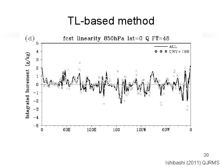 TL-based method 20 Ishibashi (2011) QJRMS 