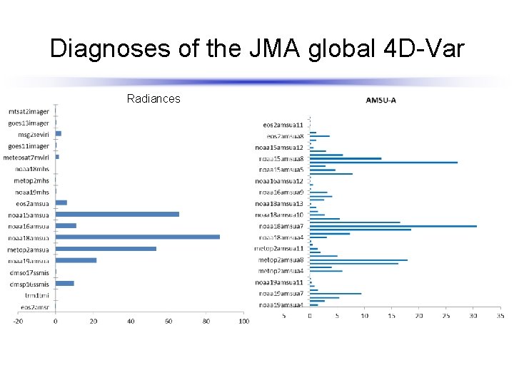 Diagnoses of the JMA global 4 D-Var Radiances 