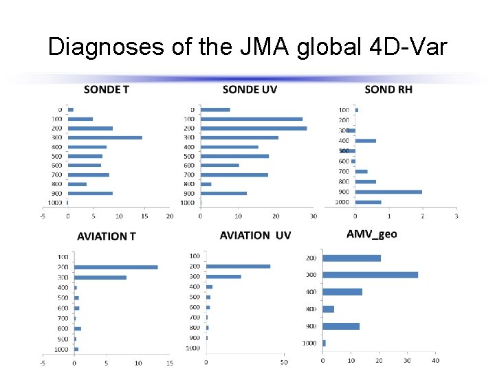 Diagnoses of the JMA global 4 D-Var 