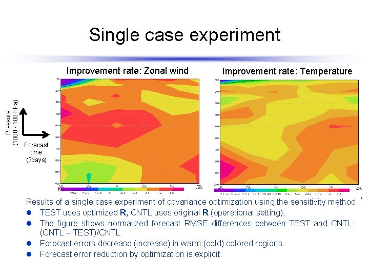 Single case experiment Forecast time (3 days) Improvement rate: Temperature ｈPa Pressure (1000 -
