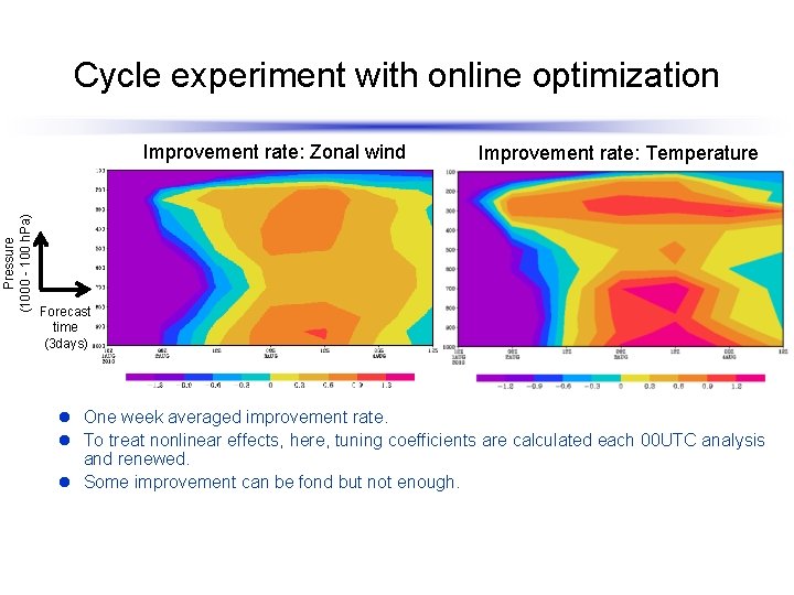 Cycle experiment with online optimization Pressure (1000 - 100 h. Pa) Improvement rate: Zonal